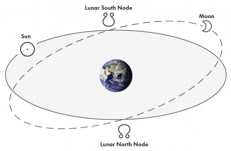 Nœuds lunaires écliptiques